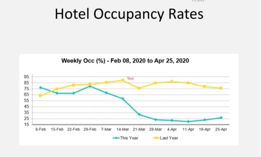 Hotel occupancy rates in Georgetown have dropped since 2019. (Courtesy city of Georgetown)