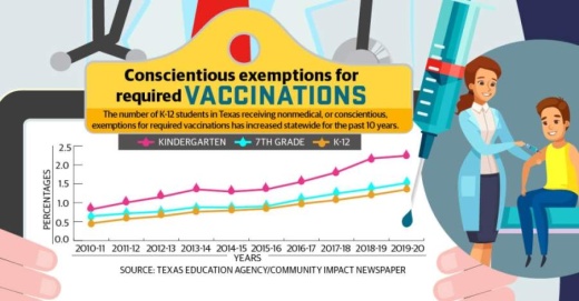 The number of K-12 students in Texas receiving nonmedical, or conscientious, exemptions for required vaccinations has increased statewide for at least the 10th straight year. (Community Impact staff)