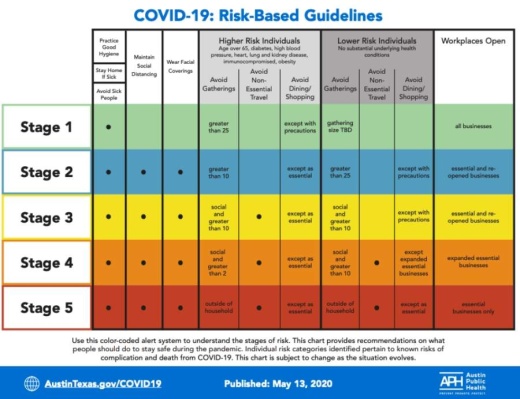 Austin-Travis County authorities released new COVID-19 Risk-Based Guidelines on May 14. (Courtesy Austin Public Health)