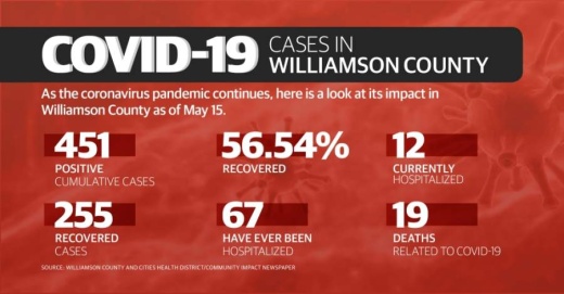 Williamson County saw seven additional coronavirus-related deaths this week. Here is a breakdown. (Chance Flowers/ Community Impact Newspaper)