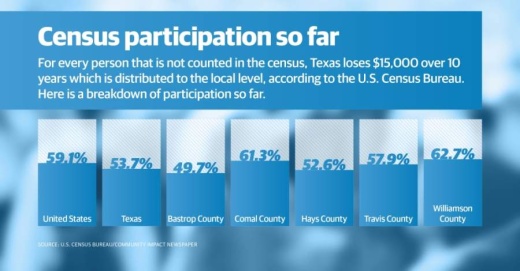 About 56.84% of Central Texans have completed the census as of May 15, data shows. (Chance Flowers/ Community Impact Newspaper)