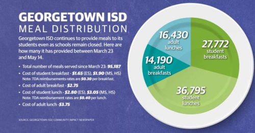 As of May 14, Georgetown ISD has served 95,187 meals to students and their families since March 23, the district shared with Community Impact Newspaper. (Chance Flowers/Community Impact Newspaper)