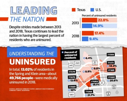 More than 49,700 residents within the Spring- and Klein-area's nine ZIP codes are uninsured, according to 2018 five-year estimates from the U.S. Census Bureau—about 13% of the area's total population. (Graphics by Ronald Winters/Community Impact Newspaper) 
