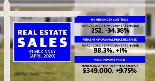 See how McKinney's real estate market fared in April. (Graphic by Michelle Degard/Community Impact Newspaper)
