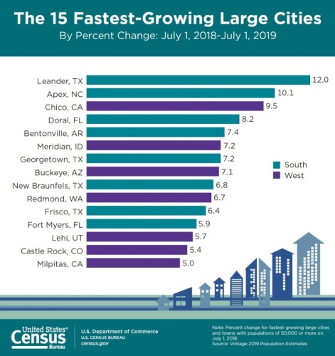 From 2018-19, Leander was the fastest-growing large city in the U.S., according to data released May 21 by the U.S. Census Bureau. (Courtesy U.S. Census Bureau)