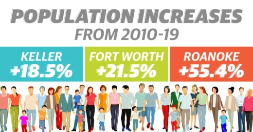 Census population estimates show growth in Fort Worth and Roanoke, decline in Keller in 2019. (Katherine Borey/Community Impact Newspaper)
