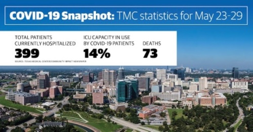 Texas Medical Center continued to see week-over-week decreases in the total number of active COVID-19 hospitalizations but also saw a significant increase in patient deaths, the medical center reported May 29. (Community Impact staff)