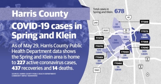 In total, the Spring and Klein area has 678 confirmed coronavirus cases, up from 611 cases reported one week ago May 22. (Graphic by Ronald Winters/Community Impact Newspaper) 