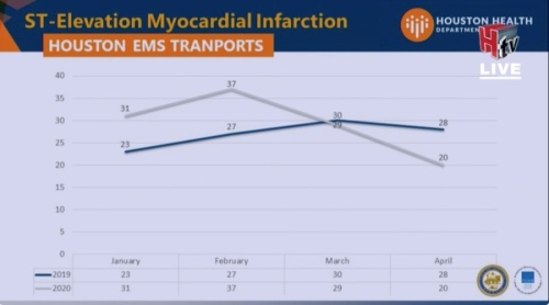 EMS calls for suspected heart attacks are down nearly 50% since the coronavirus outbreak began in Houston. (Courtesy Houston Public Health)