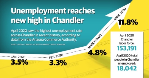 Chandler hit its highest unemployment rate in recent history in April 2020, according to data from the Arizona Commerce Authority. (Community Impact staff)