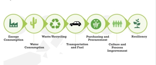 A graphic outlining aims of Travis County's climate action plan