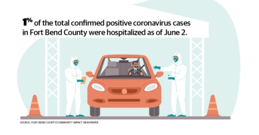 Twenty cases in Fort Bend County were currently hospitalized according to data available on June 2 and June 3 on the Fort Bend County Community Impact Dashboard. The total confirmed cases was 1,916 on June 2 and 1,951 on June 3. (Designed by José Dennis/Community Impact Newspaper)