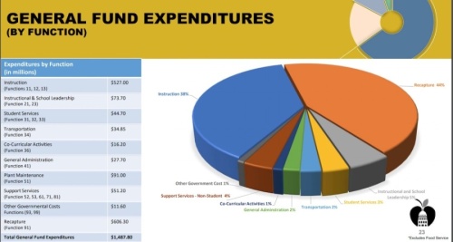 The district is projecting its general fund will operate at a shortfall of about $56 million, with $1.43 billion in revenue coming in bellow an estimated $1.49 billion in expenditures. (Courtesy Austin ISD)
