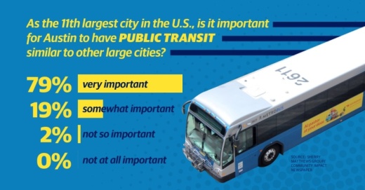 A poll conducted by Sherry Matthews Group found that most respondents believe Austin needs to catch up to other large U.S. cities by improving its public transportation. (Design by Shelby Savage/Community Impact Newspaper)