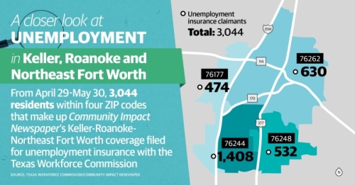 A total of 3,044 unemployment insurance claims were filed by residents within the Keller-Roanoke-Northeast Fort Worth area from April 29-May 30. (Community Impact Staff)