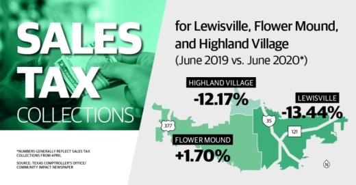 Graphic showing percent changes for Lewisville, Flower Mound and Highland Village