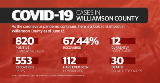 Take a look at how coronavirus has impacted Williamson County as of June 12. (Chance Flowers/Community Impact Newspaper)