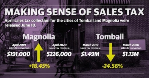 Magnolia saw another increase in sales tax allocations in April, while Tomball dropped a further 15% compared to April 2019, according to Texas comptroller data. (Matthew Mills/Community Impact Newspaper)