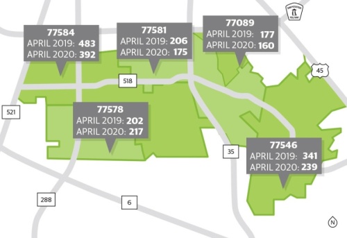 All area ZIP codes, with the exception of 77578, saw a decrease in new listings in April 2020 as compared to April 2019. (Elyssa Turner/Community Impact Newspaper)