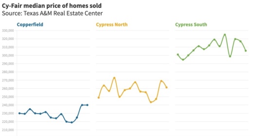 New data from the Texas A&M Real Estate Center shows home sale trends in the Cy-Fair area from the month of April. (Courtesy Texas A&M Real Estate Center)