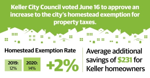 Keller City Council approved an increase to the city’s homestead exemption for the fifth consecutive year. (Katherine Borey/Community Impact Newspaper)