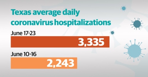 The number of coronavirus hospitalizations in Texas has surged in June. On June 24 the Texas Department of State Health Services reported 4,389 hospitalizations, a new high. (Design by Shelby Savage/Community Impact Newspaper)