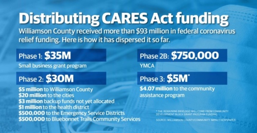 Cities, emergency service districts and other entities are next up to receive Williamson County CARES Act funding support. (Chance Flowers/Community Impact Newspaper)