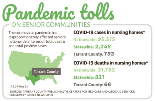 The Centers for Medicare and Medicaid Services have reported more than 31,000 deaths due to complications from novel coronavirus at more than 13,000 nursing homes and assisted living facilities across the U.S.