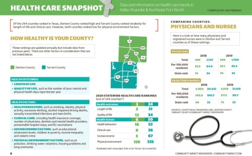 Of the 244 counties ranked in Texas, Denton County ranked highly and Tarrant County ranked modestly for length of life and clinical care. (Community Impact Newspaper staff)