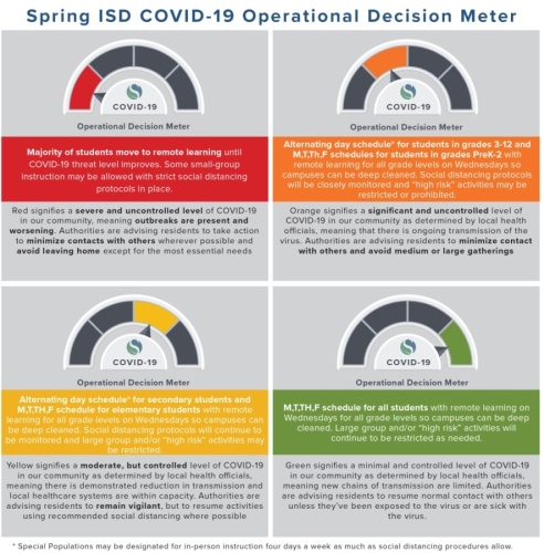 While the Empowered Learning At-Home Model will not be affected by COVID-19, the district developed an Operational Decision Meter—based on Harris County's COVID-19 Threat Level system—to guide district officials in adjusting the Safety-First Hybrid Model to fit the three scenarios. (Courtesy Spring ISD)