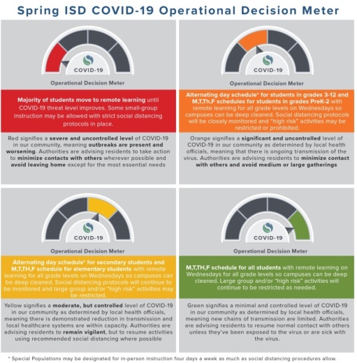 While the Empowered Learning At-Home Model will not be affected by COVID-19, the district developed an Operational Decision Meter—based on Harris County's COVID-19 Threat Level system—to guide district officials in adjusting the Safety-First Hybrid Model to fit the three scenarios. (Courtesy Spring ISD)