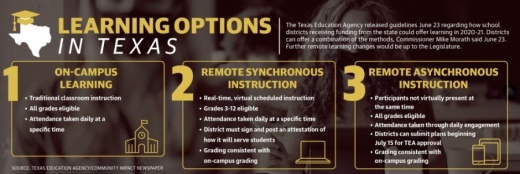 On June 23, the TEA released guidance giving school districts two options to deliver instruction remotely alongside on-campus learning to receive state funding. Those options include synchronous, or real-time, and asynchronous, or self-paced, remote learning. (Graphic by Matt Mills/Community Impact Newspaper)
