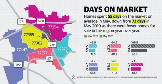 Homes are selling faster year over year in Tomball and Magnolia, according to May data. (Source: Houston Association of Realtors)