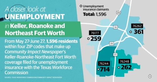More than 11,000 Keller, Roanoke and Northeast Fort Worth residents have filed for unemployment since March 18. (Katherine Borey/Community Impact Newspaper)