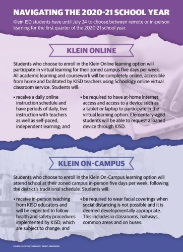 When summer vacation ends and the fall semester begins, Klein ISD students will have the option to attend school either in person or online for the 2020-21 school year, according to information released by the district on July 10. (Graphic by Ronald Winters/Community Impact Newspaper)