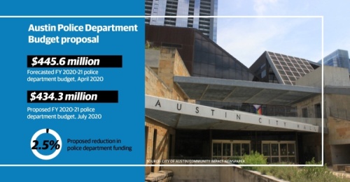 The proposed fiscal year 2020-21 budget includes an $11.3 million reduction in police spending, achieved largely by eliminating 100 vacant positions within the Austin Police Department. (Design by Shelby Savage/Community Impact Newspaper)