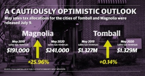 Magnolia saw an increase of 25.96% in sales tax allocations, while Tomball saw an increase of 0.14% compared to May 2019, according to Texas comptroller data. (Matthew Mills/Community Impact Newspaper)