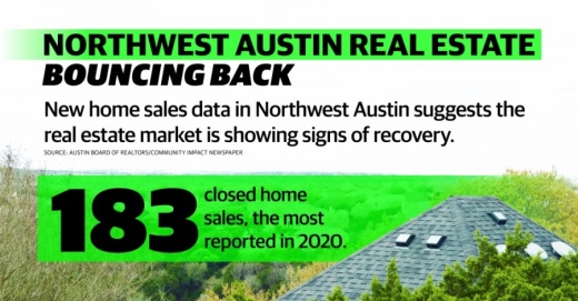 Following two straight months of diving home sales across Northwest Austin, the real estate market is showing signs of recovery, new data shows. (Designed by Mel Stefka/Community Impact Newspaper)
