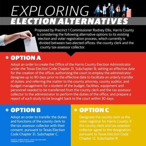 The way elections are run and voters are registered in Harris County could look different following the 2020 elections, as Harris County Commissioners Court has begun exploring alternatives to the county's current democratic system. (Graphic by Ronald Winters/Community Impact Newspaper)