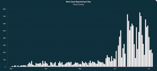 Travis County has had eight days with more than 500 cases since July 1. Red dots on this chart of new cases per day since the beginning of the pandemic represent days in which the county updates its website and did not provide new case data.  (Courtesy Travis County)