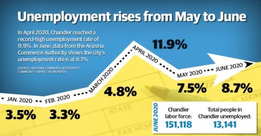 The city of Chandler saw its highest unemployment rate in history in April, but May data from the Arizona Commerce Authority showed the rate trending down. In June, the city saw yet another increase from the May unemployment rate. (Community Impact Newspaper staff)