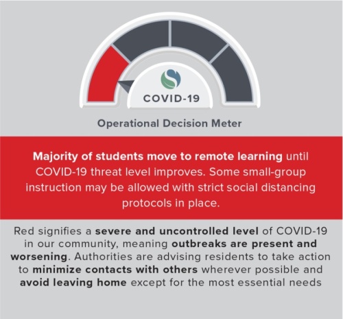 The decision aligns with the district's Operational Decision Maker, which currently sits at the red level meaning the majority of students move to remote learning until COVID-19 threat level improves. The district's Operational Decision Meter is based upon the Harris County's COVID-19 Threat Level system. (Courtesy Spring ISD)