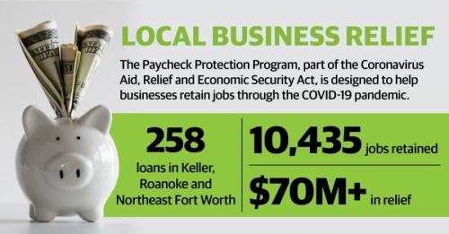 In the Keller-Roanoke-Northeast Fort Worth area, a total of 258 businesses have received PPP loans from the U.S. Small Business Administration, ranging from $150,000 to more than $5 million, according to data from the SBA. (Design by Katherine Borey/Community Impact Newspaper)