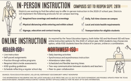 On July 21, Tarrant County health officials announced that public and private schools in the county will be required to offer remote learning to begin the fall semester. (Design by Katherine Borey/Community Impact Newspaper)