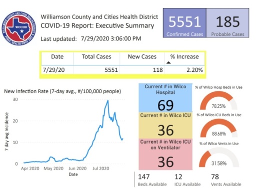 Currently, 69 patients are hospitalized, 36 are in intensive care and 36 are on a ventilator. (Courtesy Williamson County and Cities Health District)