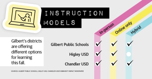 Gilbert's school districts are offering different options for learning this fall. (Sources: Gilbert Public Schools. Higley USD, Chandler USD/Community Impact Newspaper)