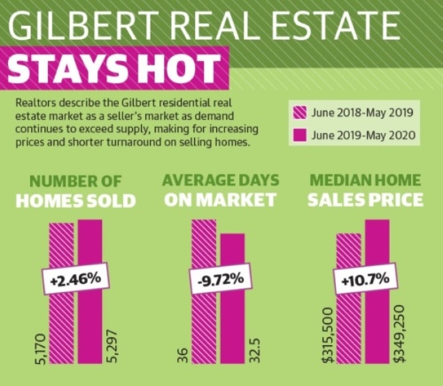 Realtors describe the Gilbert residential real estate market as a seller's market as demand continues to exceed supply, making for increasing prices and shorter turnaround on selling homes. (Source: West and SouthEast Realtors of the Valley/Community Impact Newspaper)