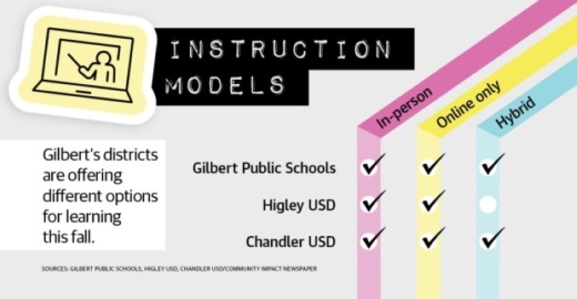Gilbert's school districts are offering different options for learning this fall. (Sources: Gilbert Public Schools, Higley USD, Chandler USD/Community Impact Newspaper)
