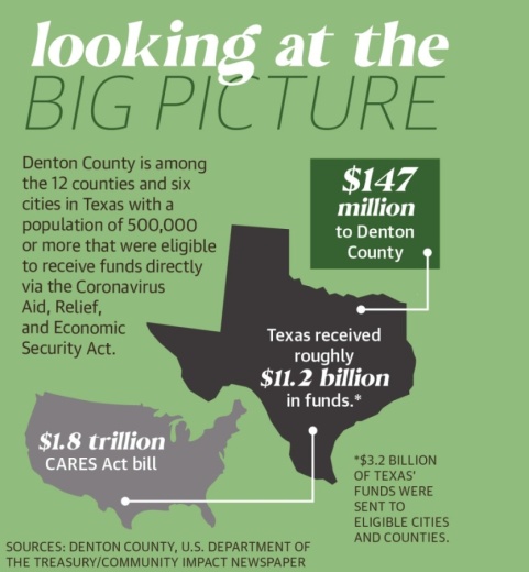 Denton County is among the 12 counties and six cities in Texas with a population of 500,000 or more that were eligible to receive funds directly via the Coronavirus Aid, Relief, and Economic Security Act. (Tobi Carter/Community Impact Newspaper)