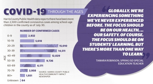 Harris County Public Health data reports there have been more than 2,500 confirmed coronavirus cases among school-age children in the county as of July 30. (Graphic by Ronald Winters/Community Impact Newspaper)